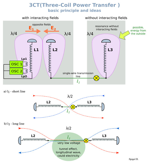 wireless power transfer - wireless electricity - 3CT (Three-Coil Power Transfer) - basic principle and ideas