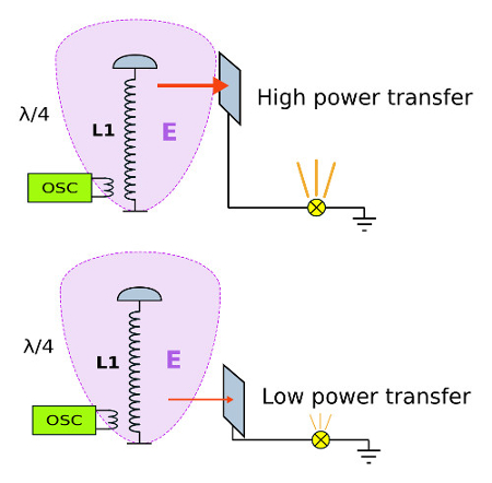 Tesla coil and capacitive power transfer