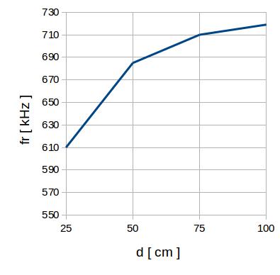  Frequency of the oscillator