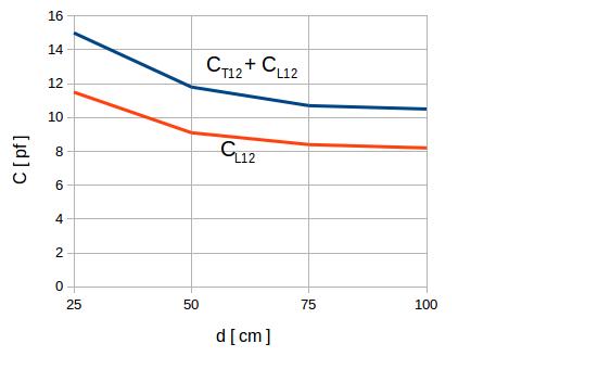 mutual capacitance