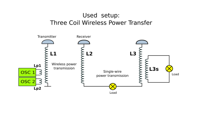 wireless electricity - wireless power - impedance matching - setup