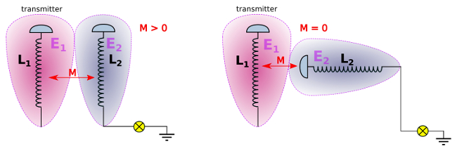 Inductive or capacitive coupling - wireles power transmission - oscillating electric field