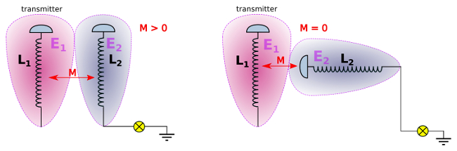 Inductive or capacitive coupling - wireles power transmission - oscillating electric field 