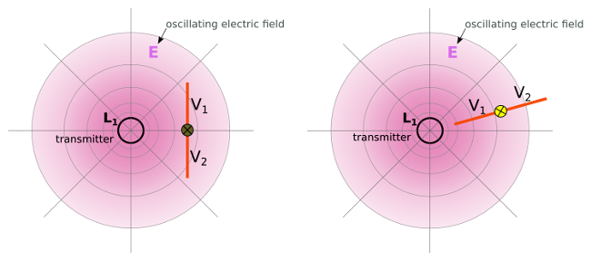 Capacitive coupling (electrostatic induction) and electric dipol - wireless power